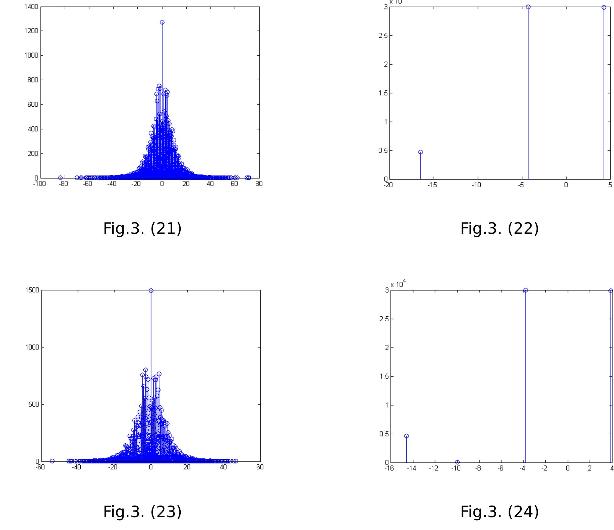 0 Fig.3. Results:(1,9,17) Histogram of Approximation coefficients of R, G and B 