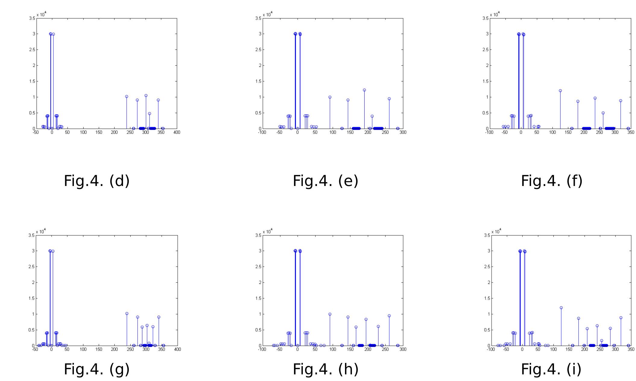 Fig.4. Results:(a,b,c) Histogram of B, G and R components thresholded in wavelet  domain at level 3 of Aerial image. 