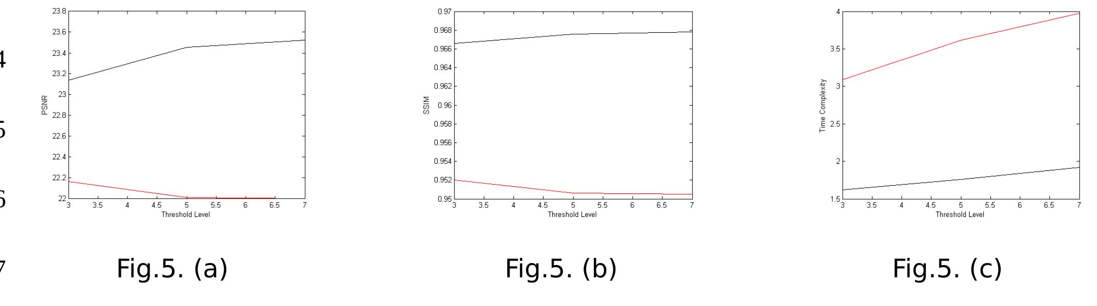 Fig.5. Results: (a) Comparison of PSNR of Aerial image between image 