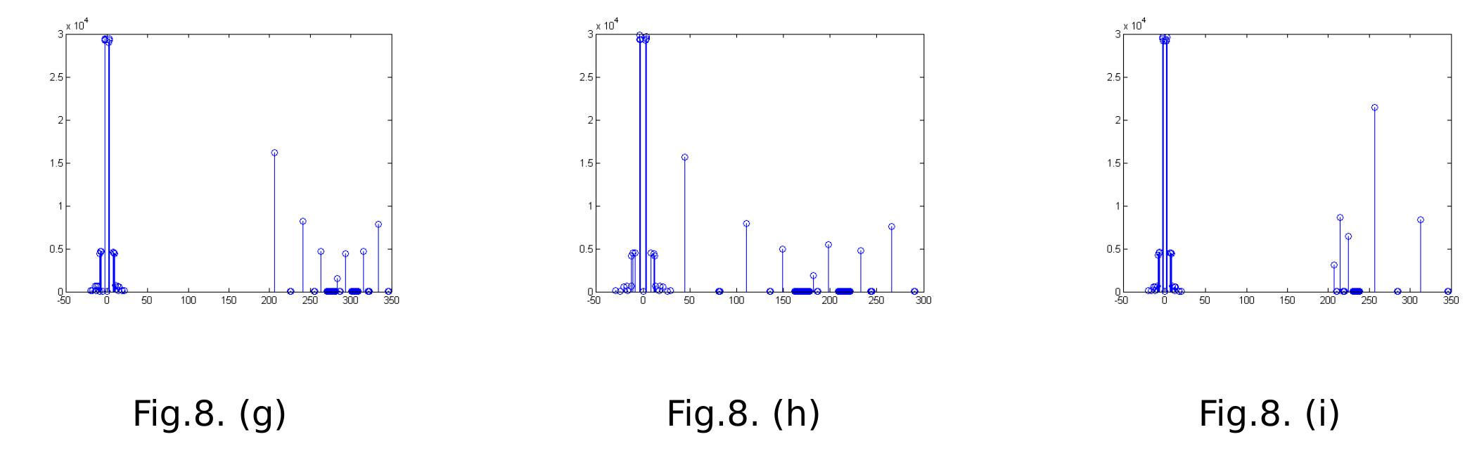 Fig.8. Results:(a,b,c) Histogram of B, G and R components thresholded in wavelet 