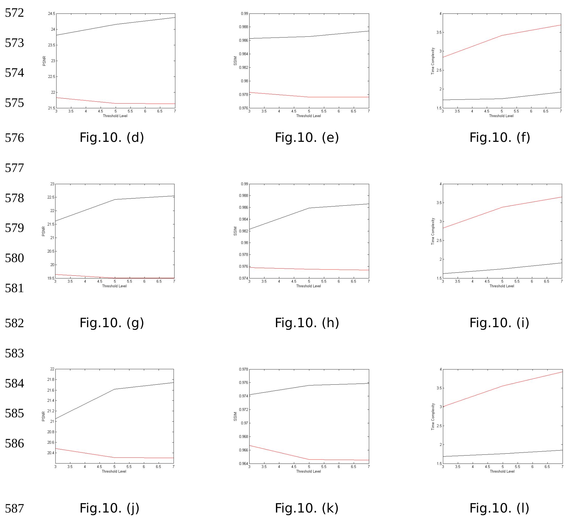 3 ~Fig.10. Results: (a,b,c) Comparison of PSNR, MSSIM and Time Complexity of House 