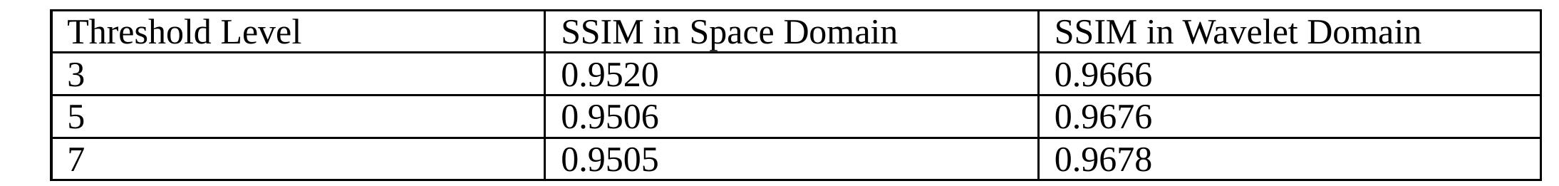 Table 1: Comparison of SSIM[20] of Aerial image (512 x512, 768.1 kB) between image segmentation 