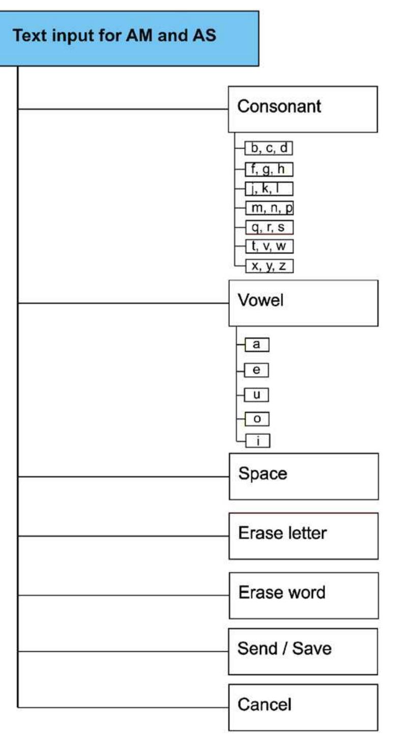 Fig. 2. A schematic diagram of the auditory menu used to compose text messages in the AM and AS conditions. 