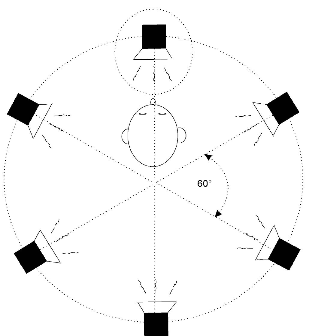 Fig. 4. The virtual sound sources were distributed equally around the user’s head. The virtual circle could rotate in any direction. The sound source located in front of the user was always the active one or the selected one.  Both acoustic menus were developed in .NET program- ming environment using the OpenAL library. At each level in the menu, one to six sounds were generated and positioned at an equal distance around the user on a virtual circle (see Fig. 4). For example, if there were, for example, three items in the current menu, the spatial angle between the individual items was 120°, while if there were 6 items in the menu the angle was 60°, etc. The centre of the virtual acoustic circle was positioned slightly to the back (see Fig. 4) in order to put the listener closer to the front items of the circle. The sound source positioned directly in front of the user (at azimuth 0°) was the selected one and therefore the loudest. 