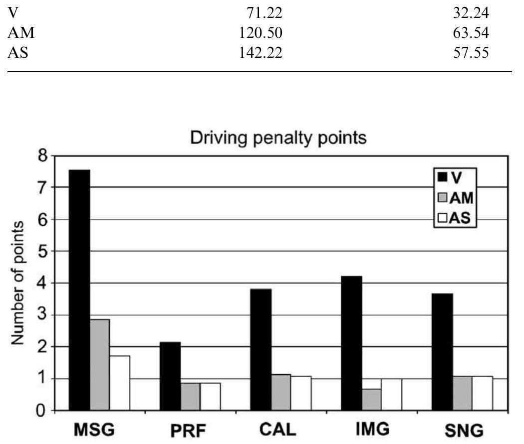 Fig. 7. Mean driving penalty points for all tasks with the three interfaces used in the experiment (V—visual menu; AM—auditory menu with multiple simultaneous sounds; AS—auditory menu with single sound). The tasks preformed: MSG—composing and sending the message; PRF— changing the active profile; CAL—making a call to a specific person; IMG—deleting a specific image; SNG—playing a specific song. 
