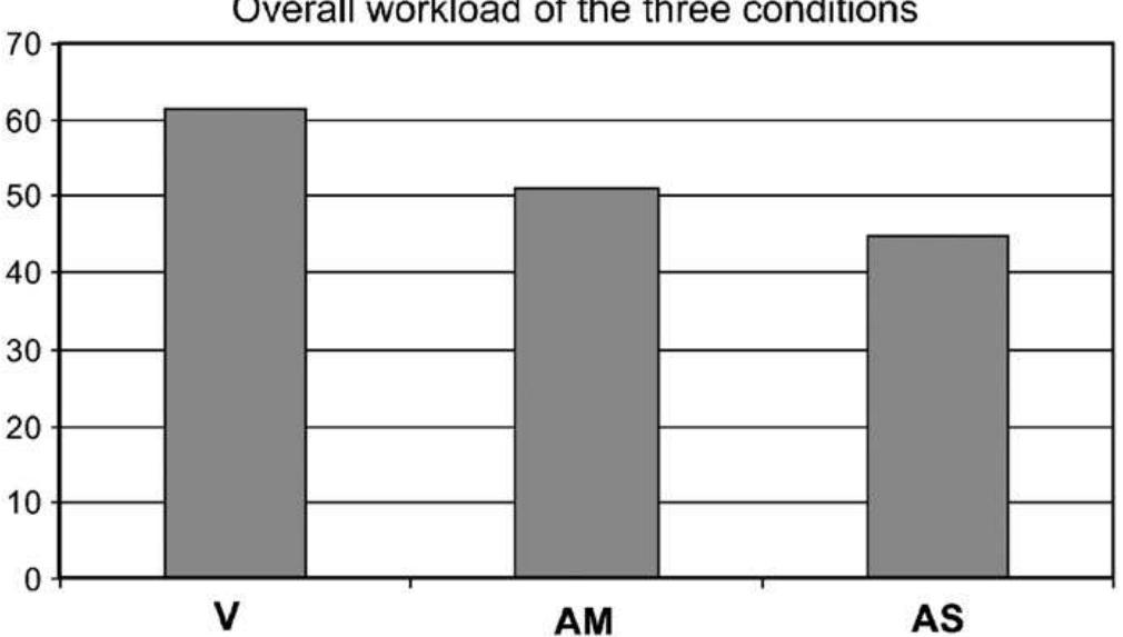 Fig. 8. Mean values and standard deviation of the final TLX workload test (V—visual menu; AM—auditory menu with multiple simultaneous sounds; AS—auditory menu with single sound). 