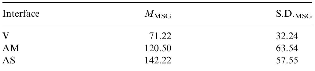Mean task completion times (M) and standard deviations (S.D.) for MSG task 