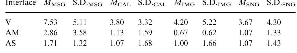 Mean driving penalty points () and standard deviations (S.D.) for the tasks: MSG—composing and sending the message; CAL—making a call to a specific person; IMG—deleting a specific image; SNG—playing a specific song 