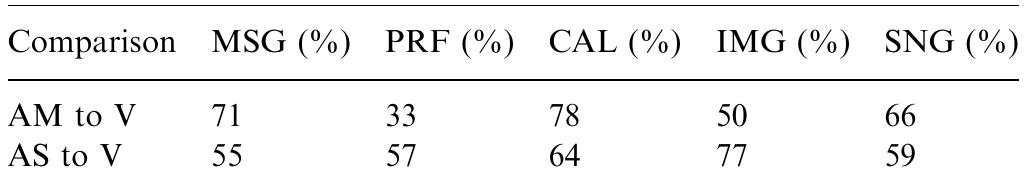 The relative improvement of the driving performance comparing the AM (auditory menu with multiple sound sources) condition and the AS  (auditory menu with a single sound source) condition to the V (visual menu) condition 