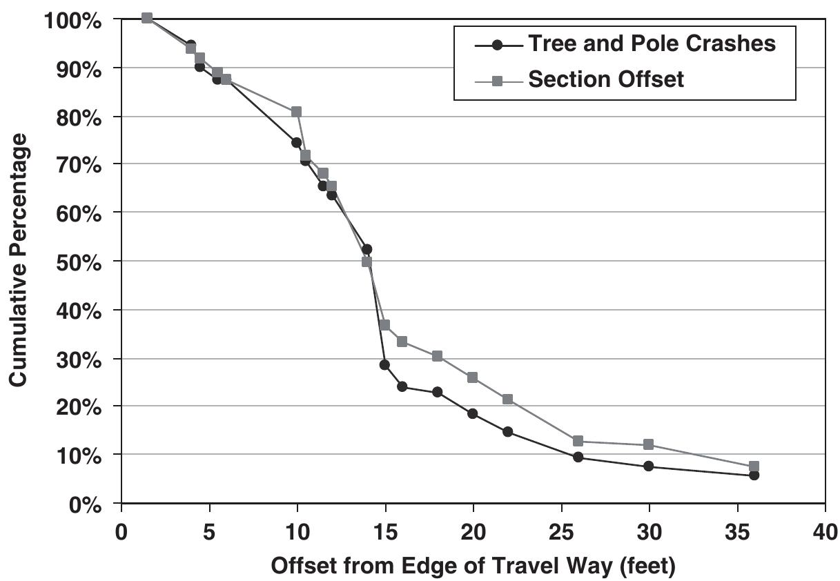 FIGURE 2 Tree and pole crashes and lateral clearance from travel way.  Previous studies that have examined roadside crash locations typi- cally present cumulative distributions of the percentage of fixed- objects crashes set back at varying distances from the vehicle travel way. Both Ziegler (6) and Turner and Mansfield (5), for example, found that 80% of tree-related crashes involved objects located within  A focused examination of the individual crash site locations, combined with an analysis of the precrash behavior of the driver, proved much more informative. Conventional roadside design prac- tice is based on the assumption that drivers are fallible and prone to error and that the best means of addressing safety is to ensure that the roadside is forgiving of those errors when they occur. Such an approach is appealing from a design perspective because it eliminates the need to account for the behavioral factors that pro- duce run-off-roadway events. As the Roadside Design Guide states, “Regardless of the reason for a vehicle leaving the roadway, a road- side environment free of fixed-objects . . . enhances the opportunity for reducing crash severity” (J, p. 1-2). As a result, conventional roadside design practice is based on the assumption that run-off- roadway crashes are the result of random midblock encroachments, an assumption evidenced by the use of a 25° impact angle for road- side crash-testing applications (20). Such an angle is reasonably  