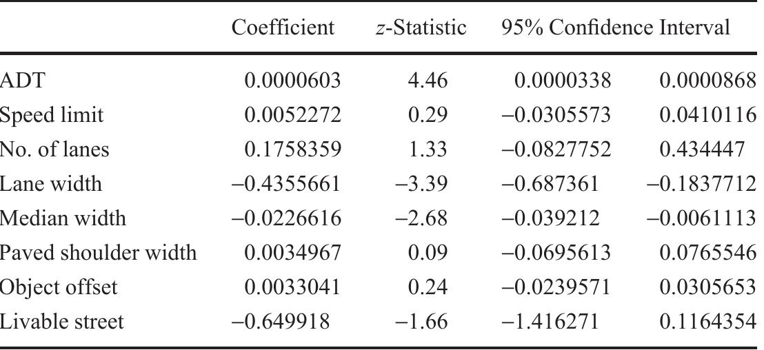 N= 109; log likelihood = —240.  TABLE 2 Negative Binomial of Total Model of Midblock Crashes 