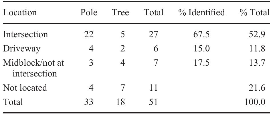 TABLE 3 Locations of Pole and Tree Crashes 