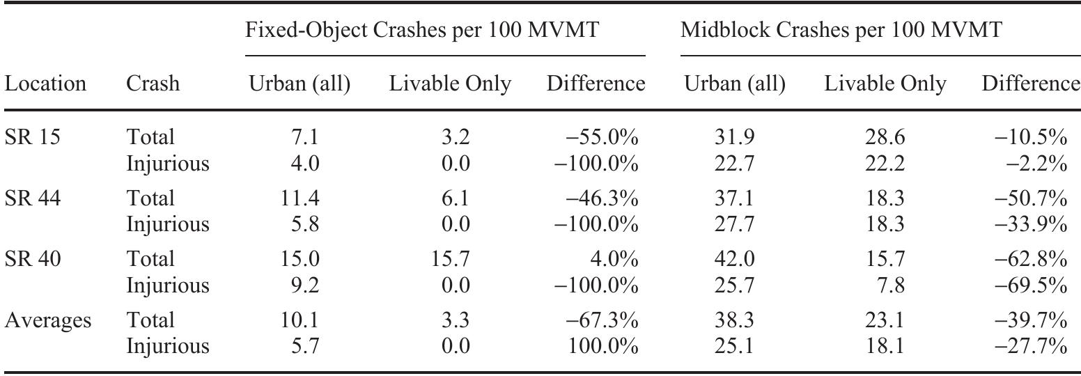 TABLE 4 Crash Performance of Livable Streets vs. Urban Roadways, per 100 Million Vehicle Miles Traveled (MVMT) 