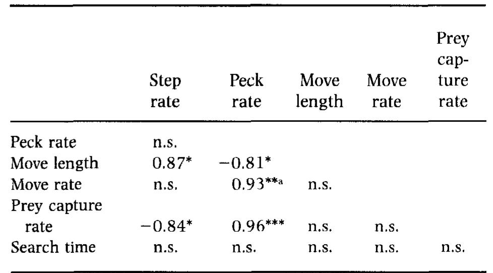 Table 3. Intercorrelations (r) between Grey Plover foraging pa- rameters (all n/min, except move length = steps/move, search time =e) 