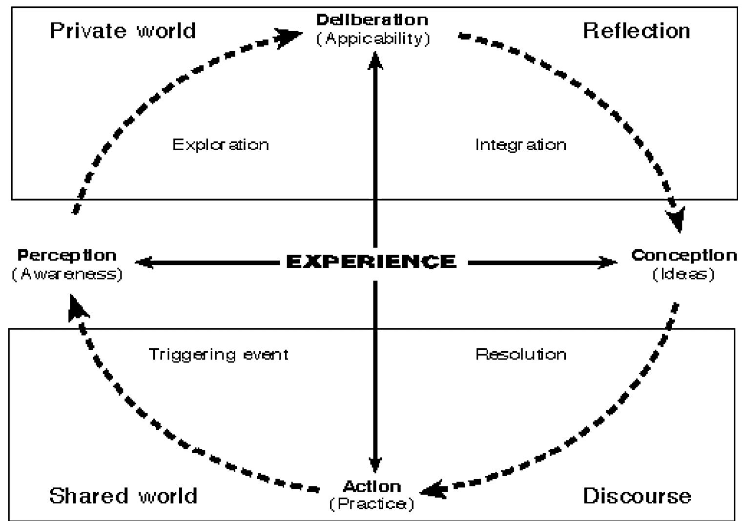 The col framework was first proposed by garrison, anderson