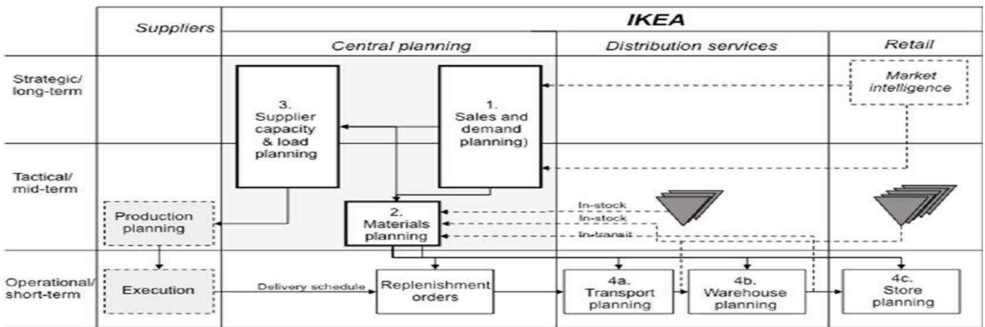 (PDF) Strategic Supply Chain Management Implementation: Case Study of IKEA