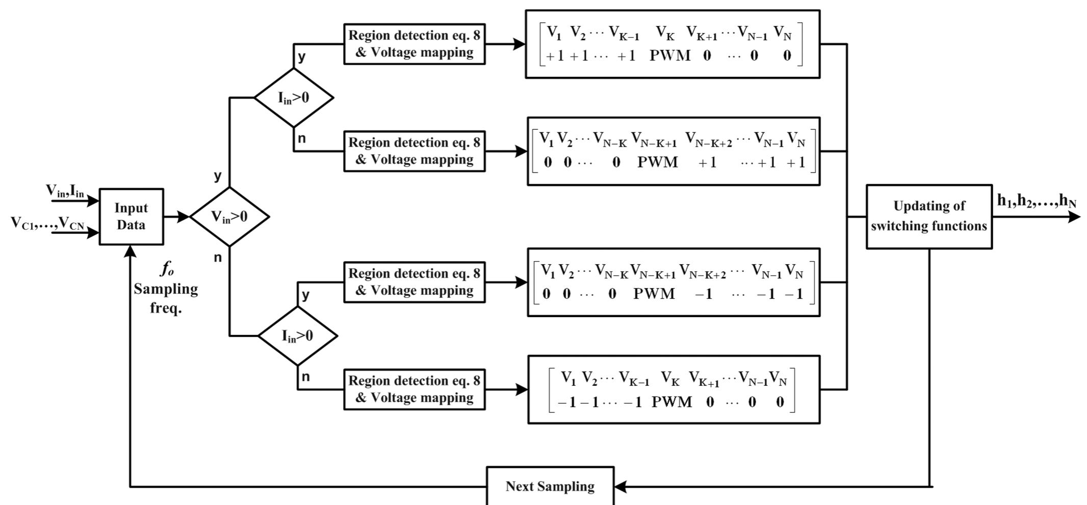 Flowchart of the control algorithm, the vector (v1, vo,...,