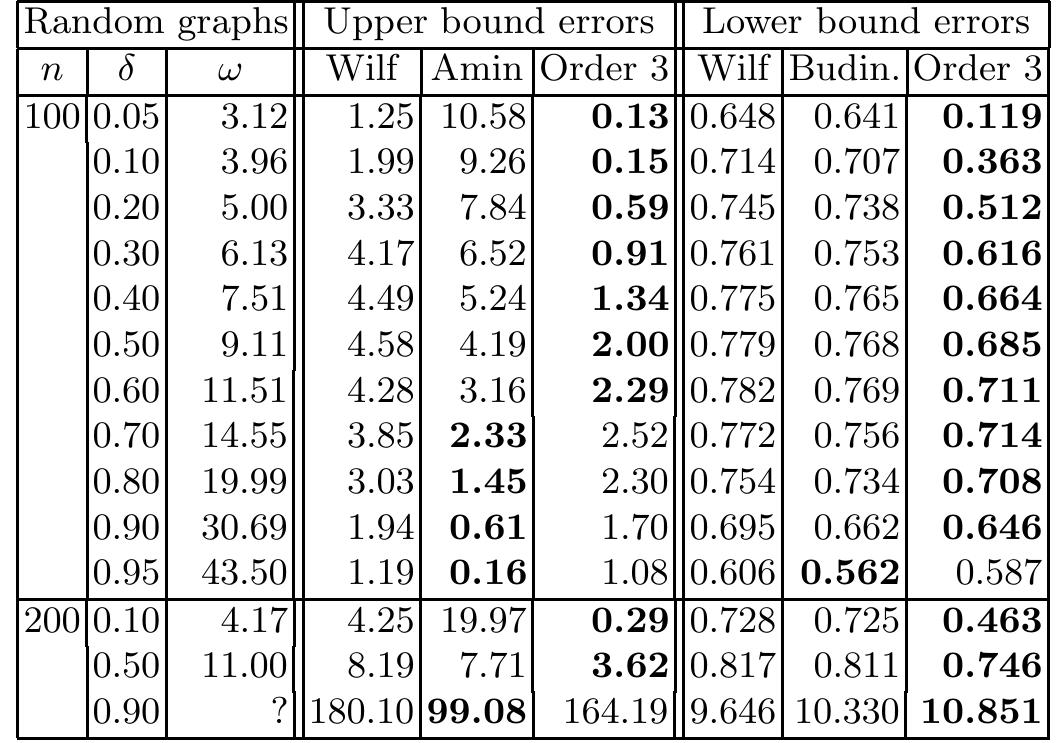 (PDF) New Bounds on the Clique Number of Graphs Based on Spectral ...