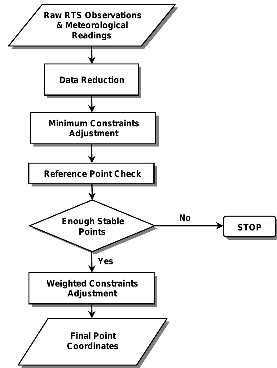 Survey data reduction flow chart [after lutes, et. al, 2001]