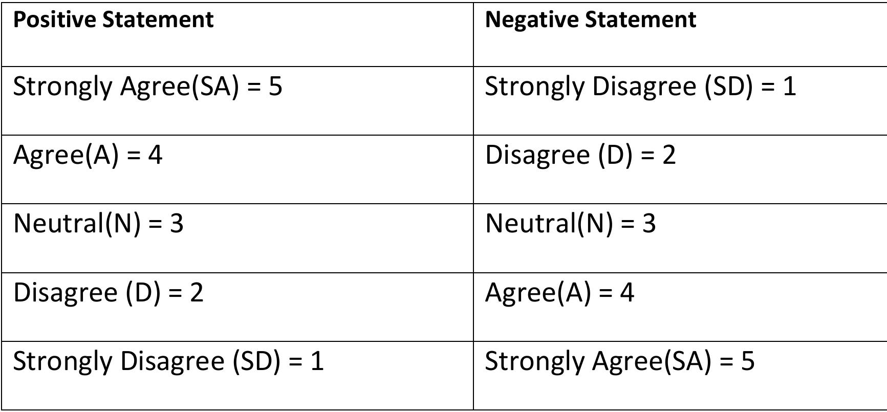 In this research, likert scale is used to measure the