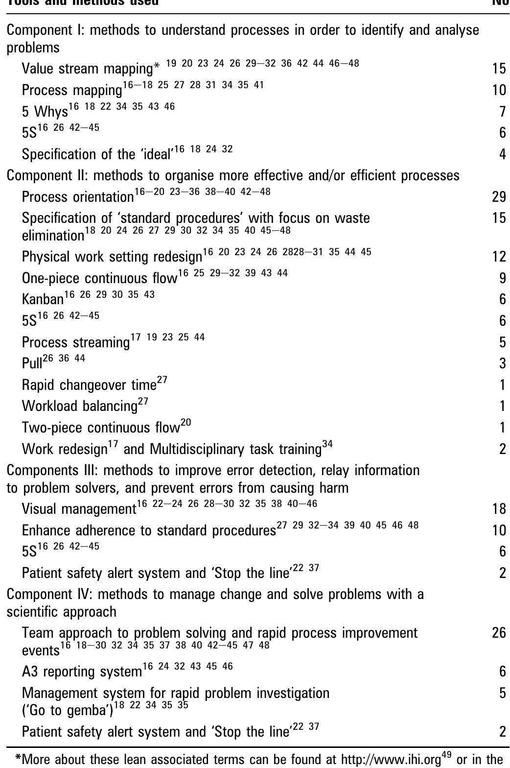Table 3 - from Lean thinking in healthcare: a realist review