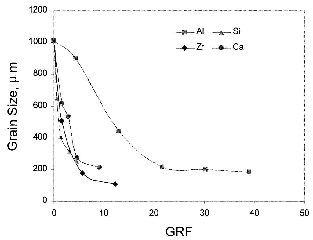 Relationship between grain size and growth restriction