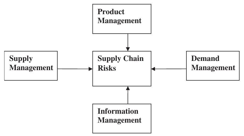 (PDF) Perspectives in supply chain risk management