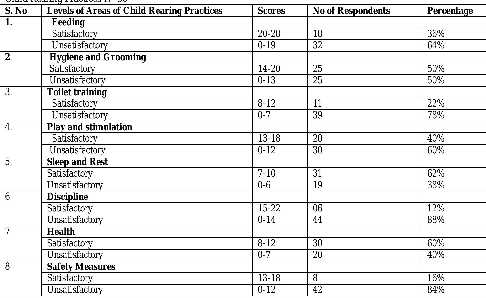 (PDF) A STUDY TO ASSESS CHILD REARING PRACTICES AMONG MOTHERS OF ...