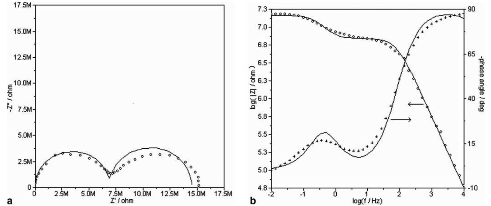 Fig. 2. A typical fitting Nyquist (a) and Bode (b) diagrams for epoxy-polyamide coated mild steel containing zinc phosphate at Pigment Volume Concentration = 31.29%, dry film thickness = 30 um, after 7 days of immersion in 3.5% sodium chloride solution, Cp = 1.574E — 10 F/em?, Rp = 6.86E + 6 Q cm”, theta (at 10 kHz) = 87.57°.  weeks, whicn 1S related to dilfusion (Warodurg).  AC current and voltage are in-phase if only a simple resistor is in the circuit, but they are out-of-phase if there is a capacitor or an inductor in the circuit. In addition, phase dif- ference between AC current and voltage in such a case is 90°. In a case where a capacitor and a resistor are parallel, phase difference between current and voltage is a criterion for current pass through either capacitor or resistor. The coating is capacitive if resistance and/or capacitance are high, so current mostly passes through capacitor therefore phase angle would be near —90°. Moreover, the coating is resistive if resistance and/or capaci- tance are low, so current mostly passes through resistor therefore phase angle would be near 0°. 