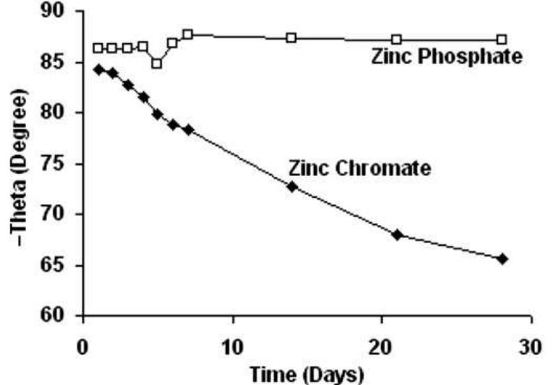 Fig. 3. Variation of phase angle (theta) at 10 kHz for 30 tm epoxy-polyamide coating containing zinc phosphate (C) and zinc chromate () during 28 days of immersion in 3.5% sodium chloride solution.  M. Mahdavian, M.M. Attar | Corrosion Science 48 (2006) 4152-4157 