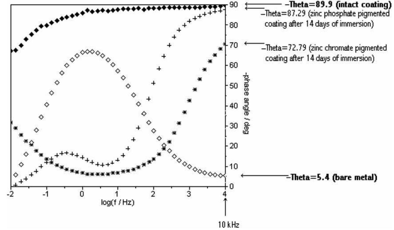 Fig. 4. Typical Bode plots for a coating at initial immersion times (@), zinc phosphate pigmented coating (+), zinc chromate pigmented coating (*) and bare metal (©) in 3.5% sodium chloride solution. 