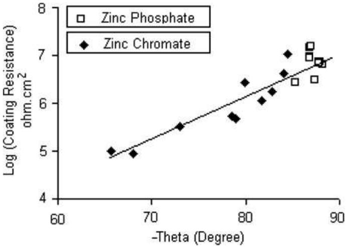 Fig. 5. Variation of coating resistance vs. theta (phase angle at 10 kHz) for zinc phosphate (L) and zinc chromate (#) pigmented epoxy coating during 28 days of immersion in 3.5% sodium chloride solution.  M. Mahdavian, M.M. Attar | Corrosion Science 48 (2006) 4152-4157 