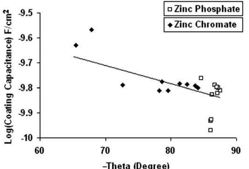 Fig. 6. Variation of coating capacitance vs. theta (phase angle at 10 kHz) for zinc phosphate (CQ) and zinc chromate (®) pigmented epoxy coating during 28 days of immersion in 3.5% sodium chloride solution. 