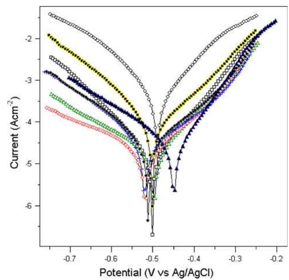 Fig. 3 Polarization diagram of mild steel in 1 M HCI solution in the presence of 500 [iM (filled triangles), 100 uM (open squares), 50 uM (open triangles), 5 uM (open diamonds), 1 1M (plus symbols), 0.5 uM (filled diamonds), 0.1 uM (filled squares) 12-4-12 along with blank solution (open circles)  Fig. 2 Polarization diagram of mild steel in 1 M HCI solution in the presence of 1,000 uM (filled triangles), 500 uM (open squares), 100 uM (open triangles), 50 uM (open diamonds), 10 uM (plus symbols), 5 uM (filled diamonds), 1 uM (filled squares) DTAB along with blank solution (open circles) 