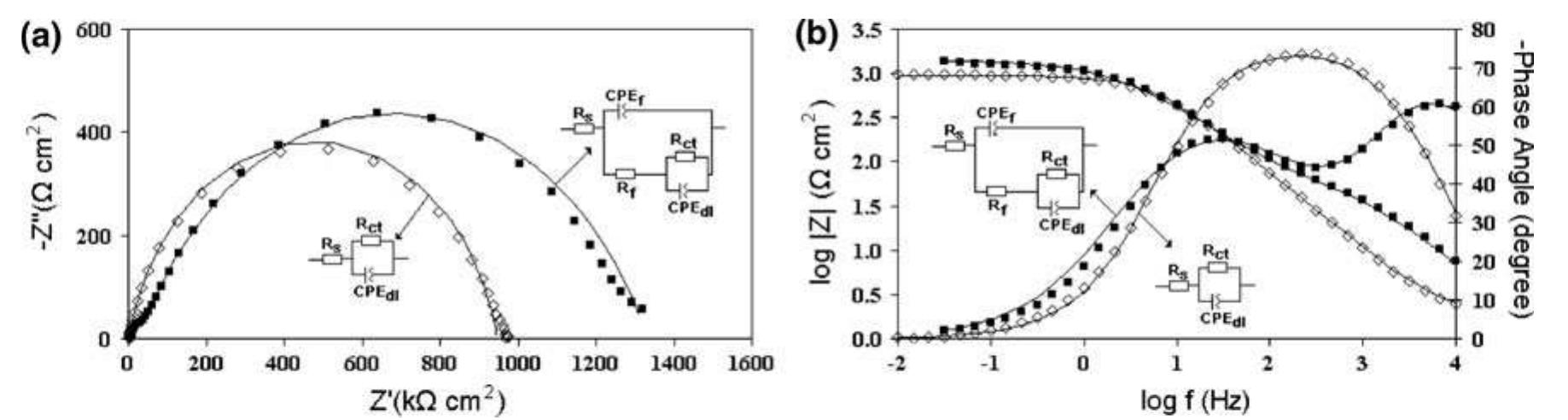 obtained using the provided equivalent circuits (solid lines). The best fit parameters are shown in Table 4  Fig. 6 Comparison of experimental impedance measured for mild  steel immersed in 1 M hydrochloric acid solution containing 500 uM of DTAB (filled squares) and 12-4-12 (open diamonds) with that  gemini surfactant at low concentrations is very evident from Fig. 7b, in which the concentrations of the two sur- factants are normalized by their CMC values.  Surface coverage (0) of the mild steel samples immersed in test electrolytes was calculated from the polarization resistance (Rp) according to following equations: 