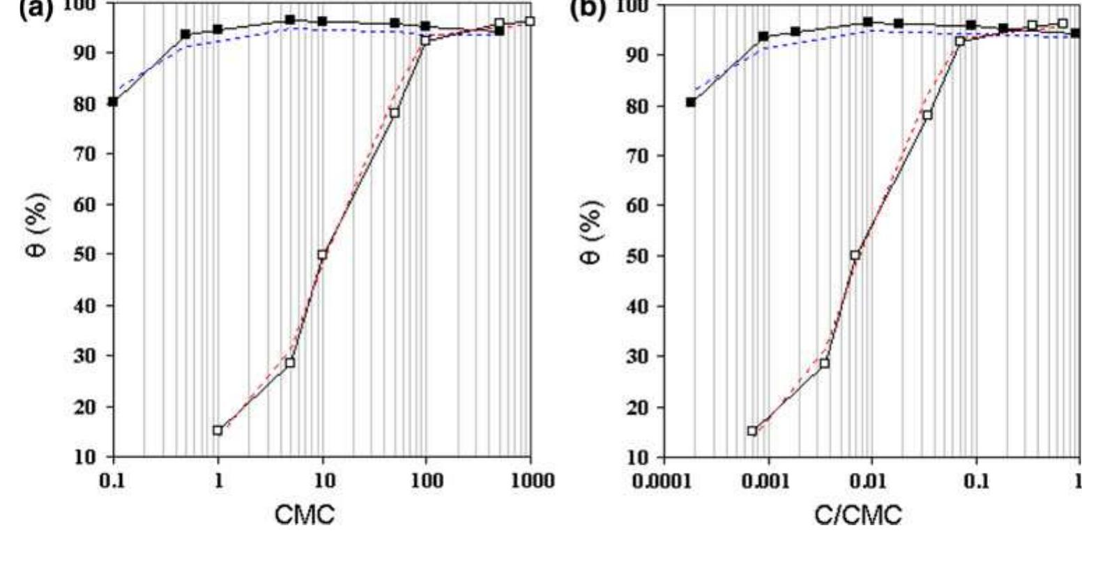“ “  For gemini surfactants there exists a possibility for another structure of the adsorbed layer. One of the cationic groups may interact with an anionic surface site while the other group extends away from the surface into the bulk water phase [15]. The organization at the surface probably 