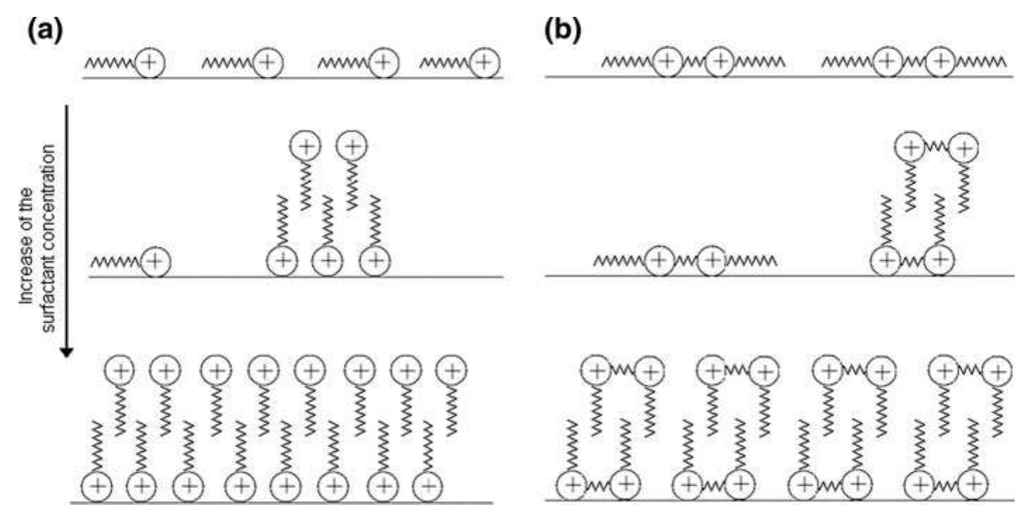 When the surfactant concentration is very low, | um for DTAB and 0.1 um for 12-4-12, the surface free energy of 