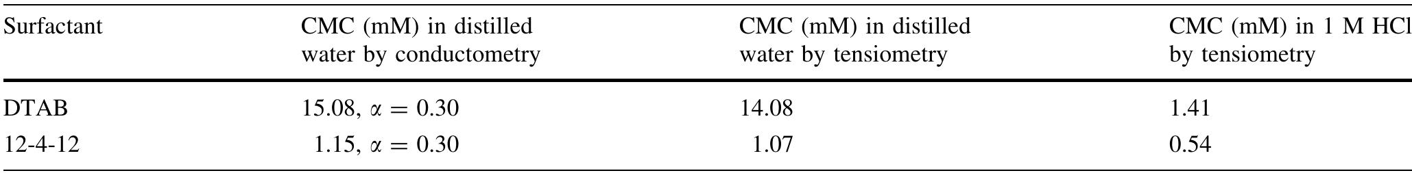 « ionization degree of micelles  Table 2 CMC determined by conductometry and tensiometry in distilled water and by tensiometry 1 M HCI solution at room temperature 
