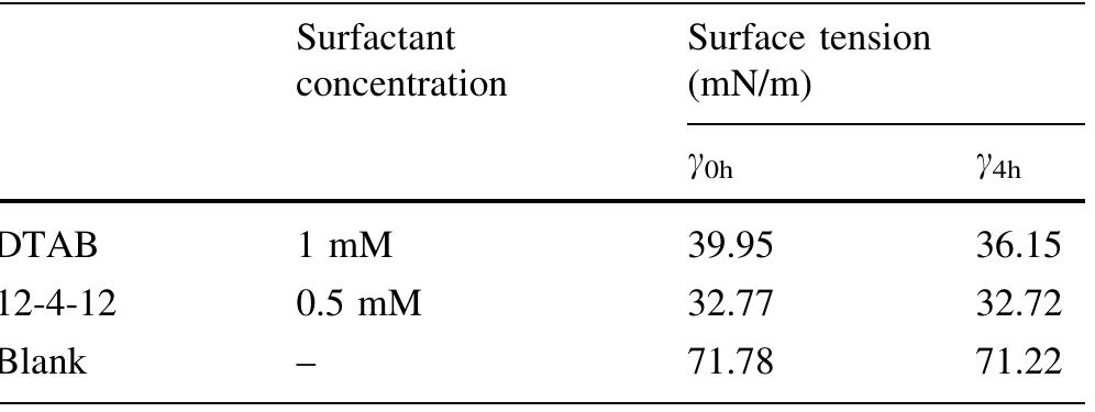 Table 3 Surface tension of the test solutions before immersion of mild steel samples (yo,) and 4 h after immersion  while for 12-4-12 the decrease is only 0.05 mN/m (Table 3). Corrosion of the mild steel in acid solution results in release of Fe‘? ions into the electrolyte. Again, the limited decrease of the surface tension of the 12-4-12 solution compared to the DTAB solution can be attributed to a higher electrolyte-tolerance of 12-4-12. 