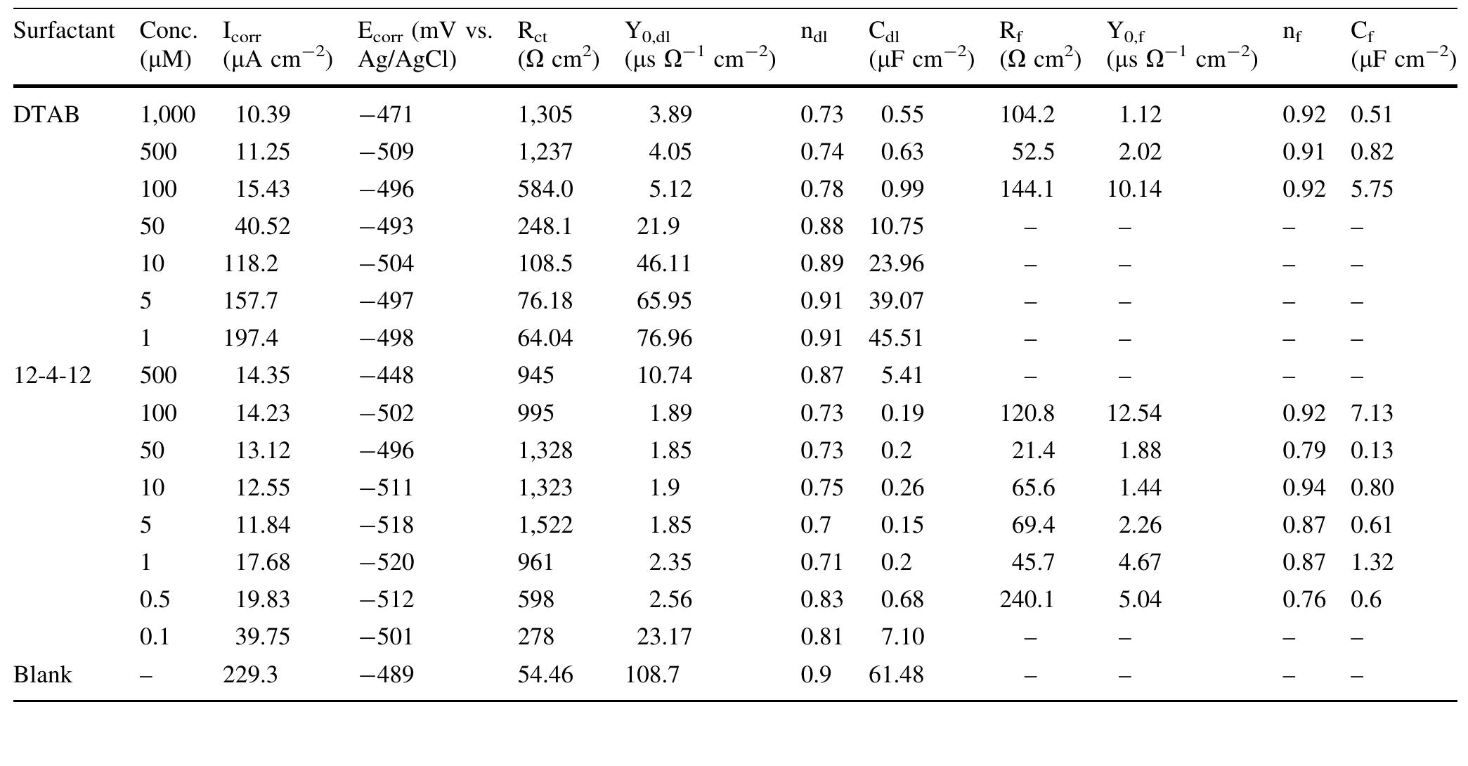 Table 4 Variation of electrochemical parameters with concentration of the surfactants  Fig. 4 Nyquist (a) and Bode (b) diagrams of mild steel in 1 M HCI solution in the presence of 1,000 uM  (filled triangles), 500 4M (open squares), 100 uM (open triangles),  50 uM (open diamonds),  10 uM (plus symbols), 5 uM (filled diamonds), 1 1M (filled squares) DTAB along with blank solution  (open circles) 