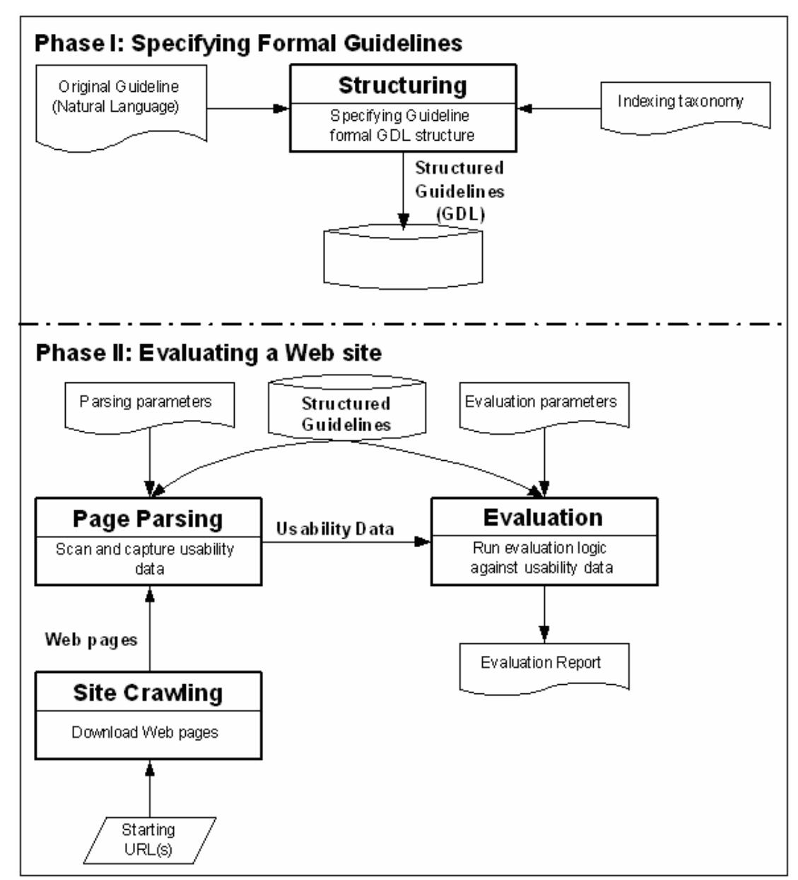 The two main phases of evaluation process based on the