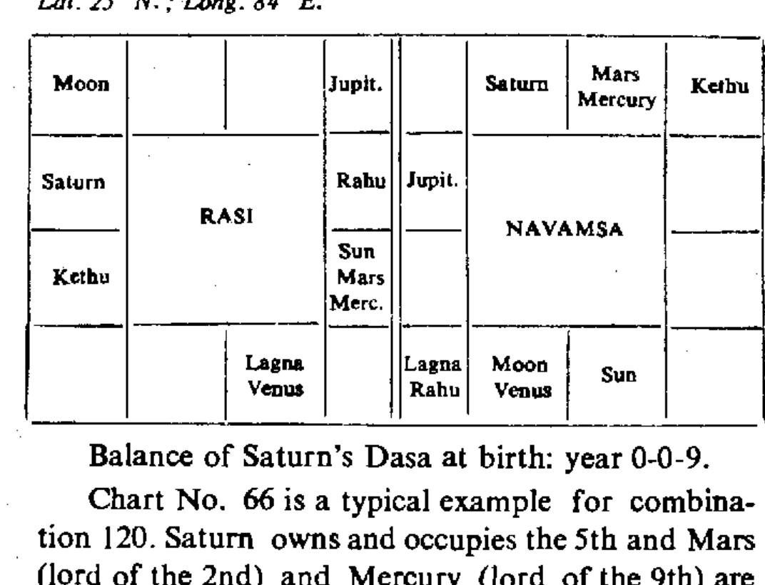 In chart no. 65 the 5th from lagna is owned by venus, and