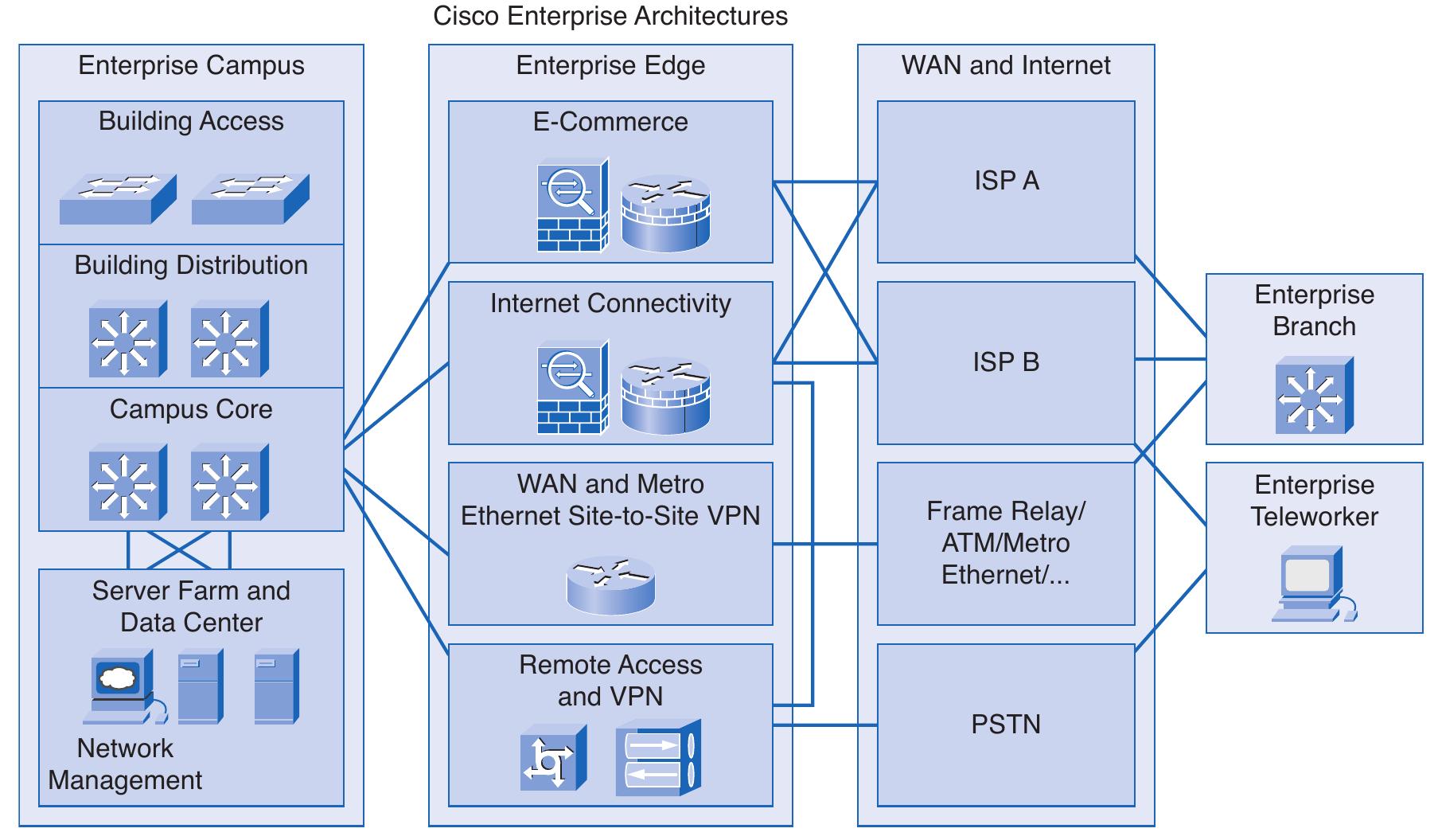 Network Design Specification Example (PDF) Introducing Network Design Concepts Objectives