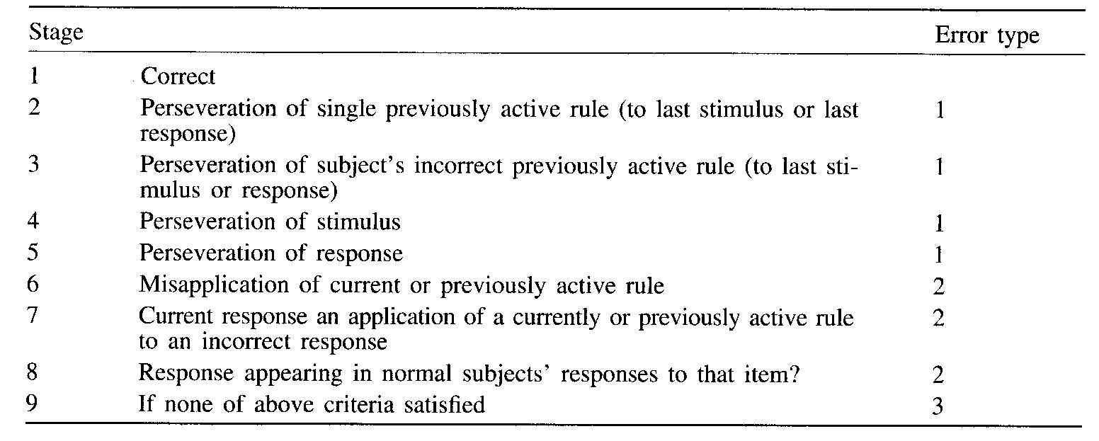 Schematic representation of error classification procedure