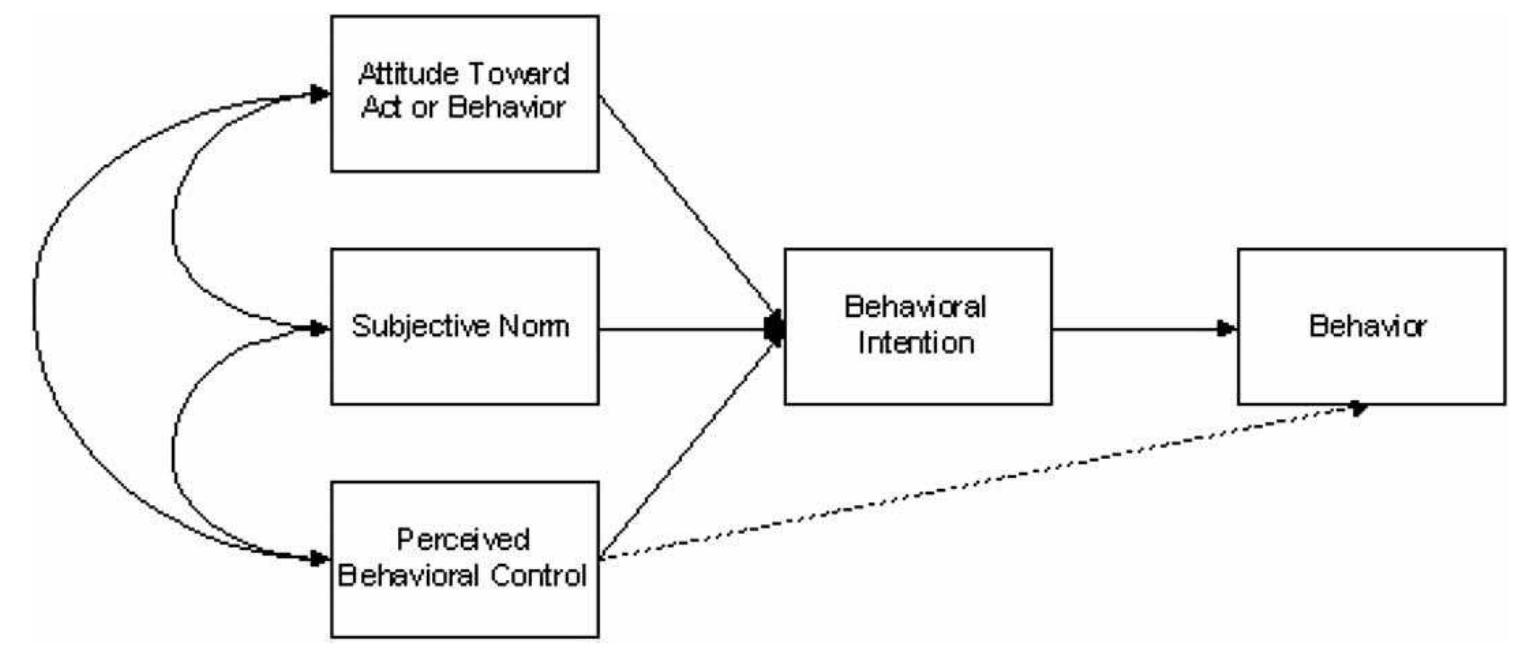 Azjen’s theory of planned behavior. source: ajzen (1991).