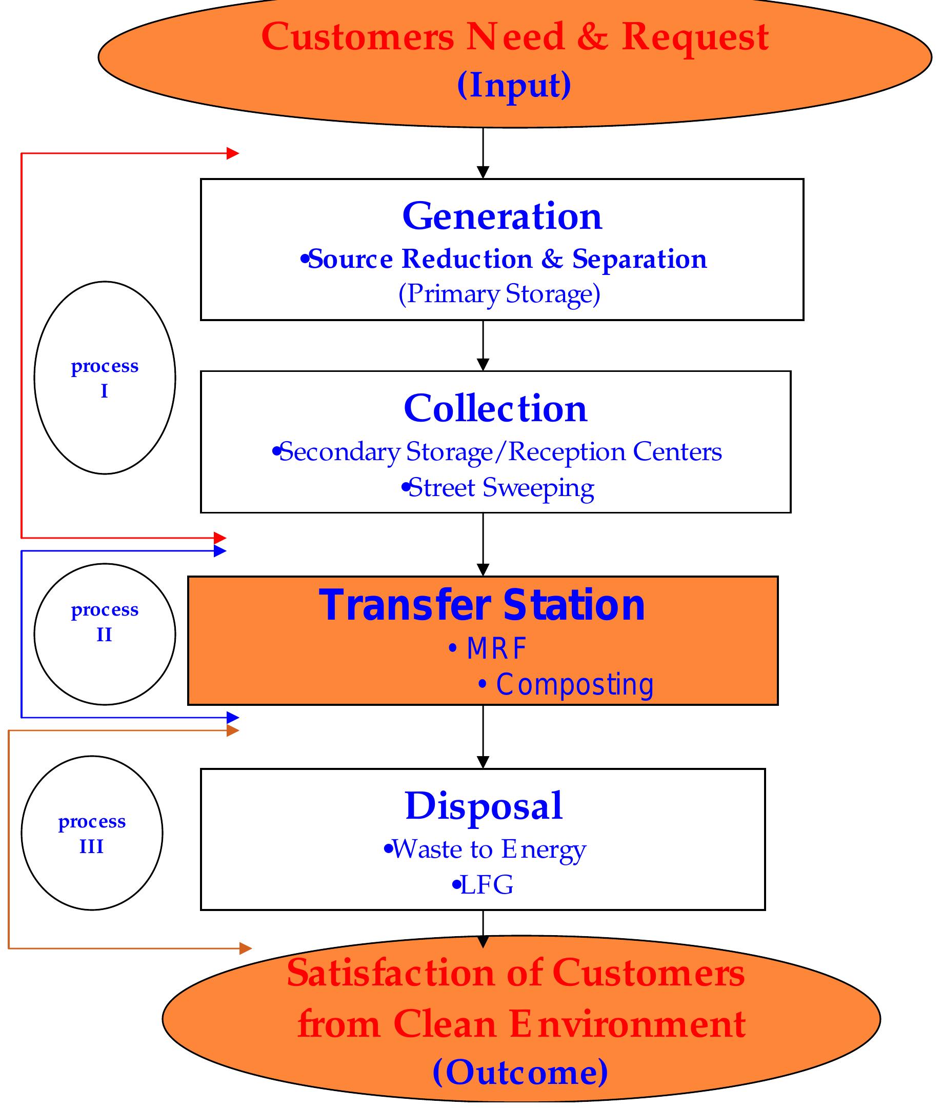 Pdf Overview Of Addis Ababa City Solid Waste Management System Mam