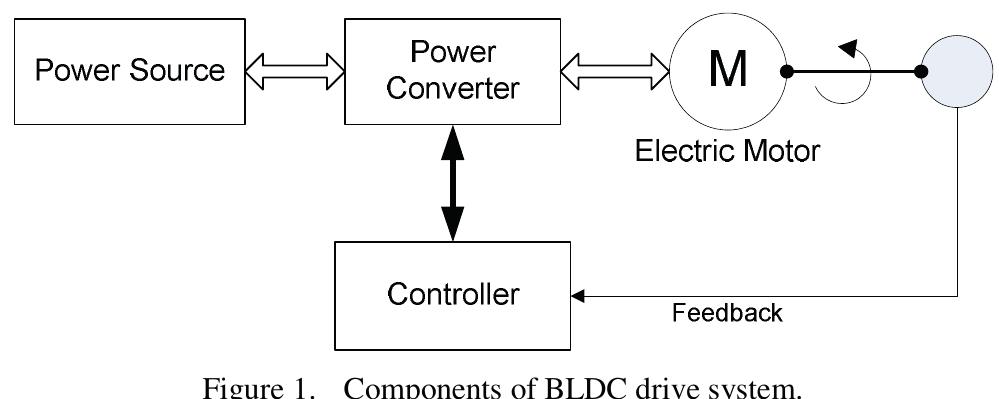 The drive system consists of bldc motor, power electronics
