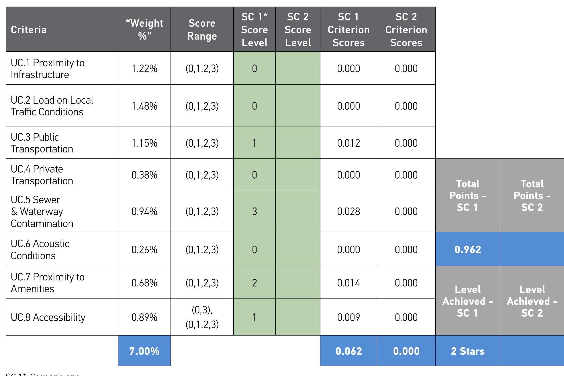 6. sample gsas design & build scoring sheet 1.9.1. scoring