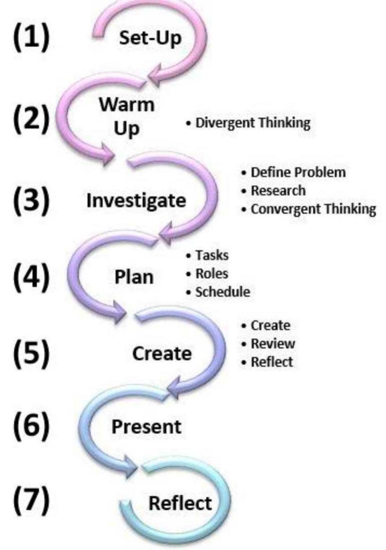 Fig. 1. Bridge21 activity model. Describes the generalized form a Bridge21 activity follows, which can be compressed or expanded depending on content to be covered. 