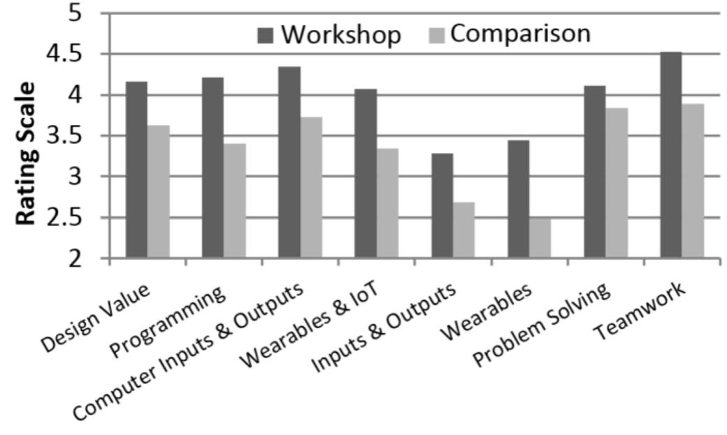 Fig. 5. Pre-workshop scores for the workshop and comparison group on the eight subscales of the questionnaire. 